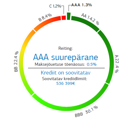 EuroPark krediidireiting AAA